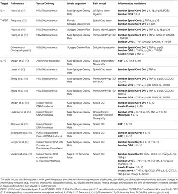 Cytokines in Pain: Harnessing Endogenous Anti-Inflammatory Signaling for Improved Pain Management